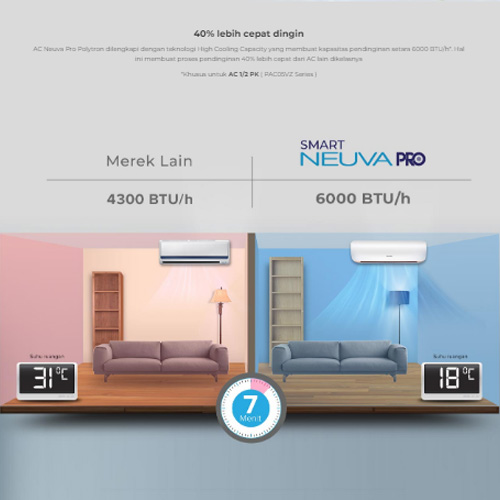 Polytron AC Wall Mounted Split Standard Smart Neuva Pro 1/2 PK - PAC-05VZSI