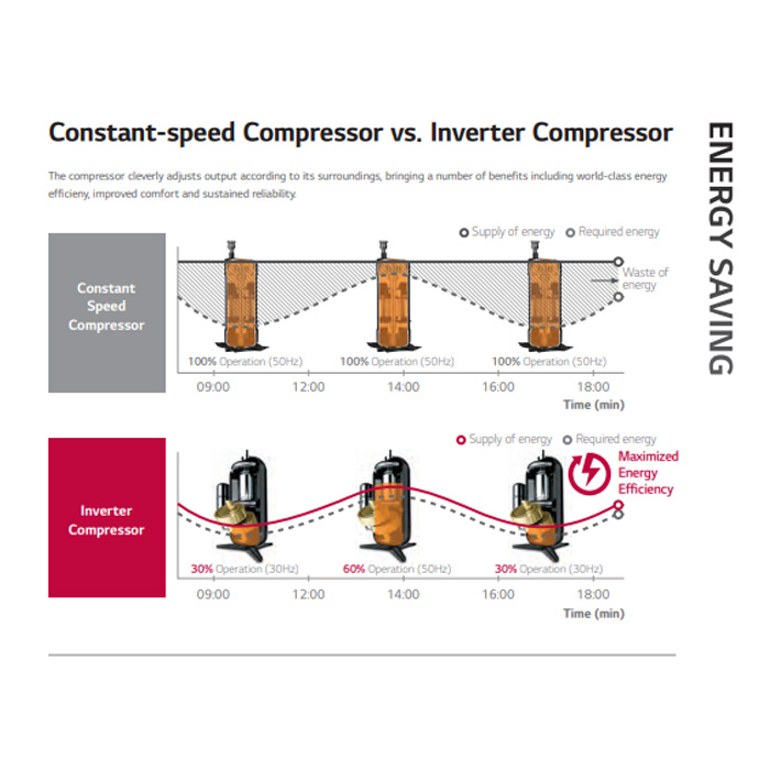 LG AC Floor Standing Inverter Entry Series 4 PK - ZPNQ36GT3A1
