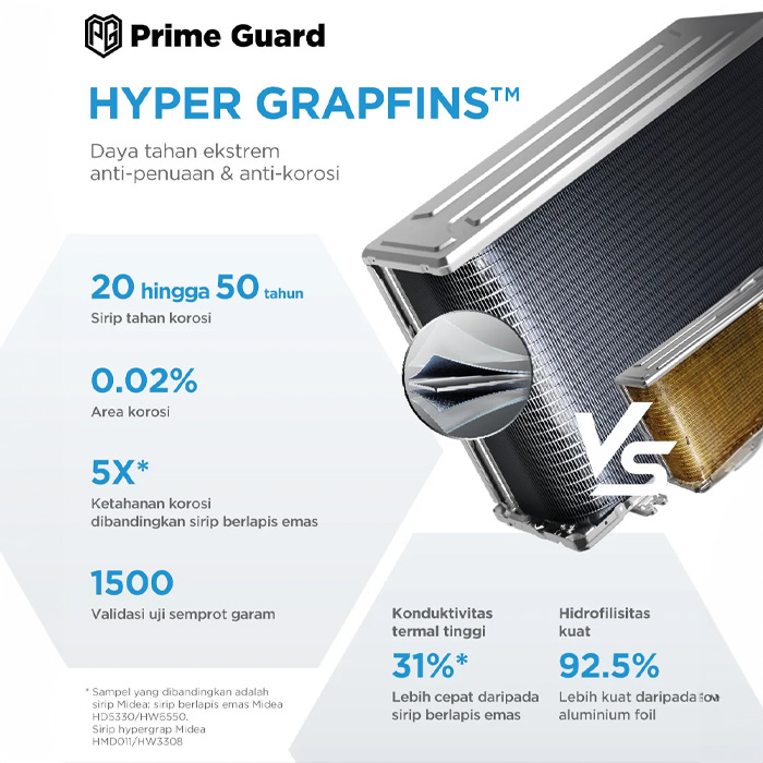 Midea AC Split 2.5 PK Celest Inverter AI Ecomaster - MSCE-25CRFN8