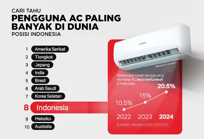 NEGARA DENGAN PENGGUNAAN AC TERBANYAK DI DUNIA